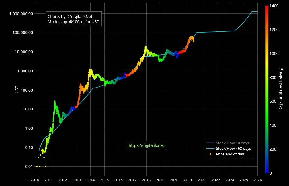 https://stats.buybitcoinworldwide.com/stock-to-flow/