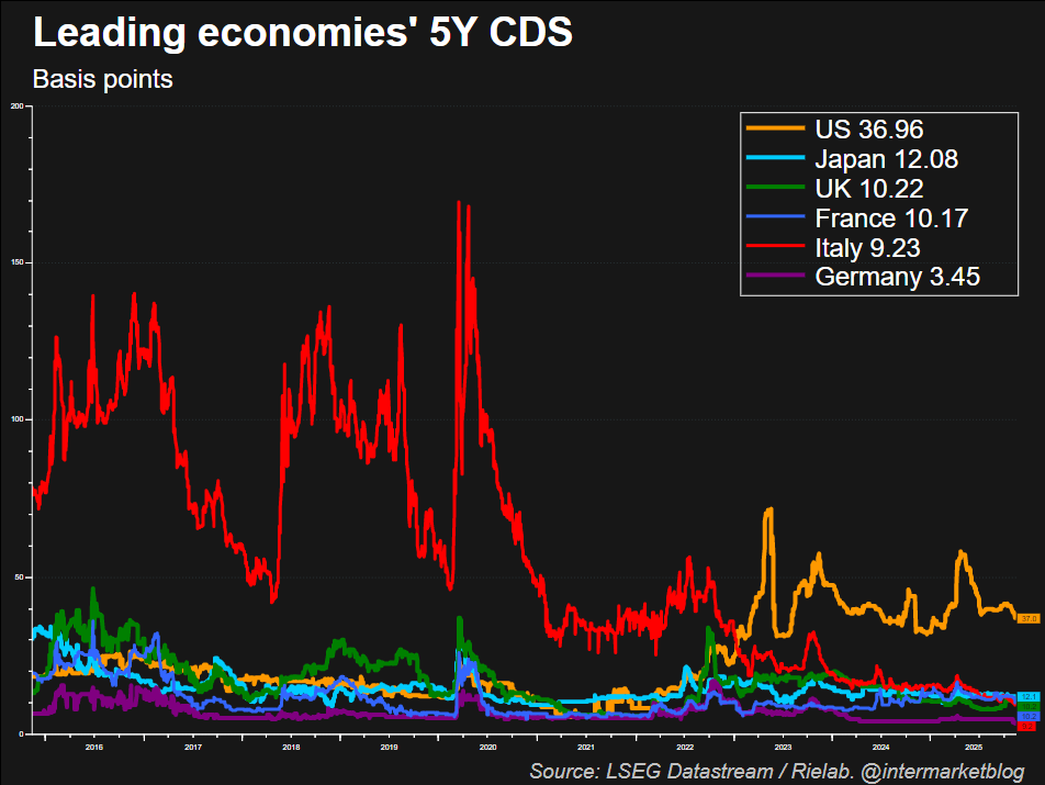 CDS: La Caduta degli Dei. E l’Italia è Davvero un ‘Safe Asset’?