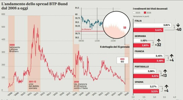 Germania vs Italia: perché il Bund scende e il BTp vola