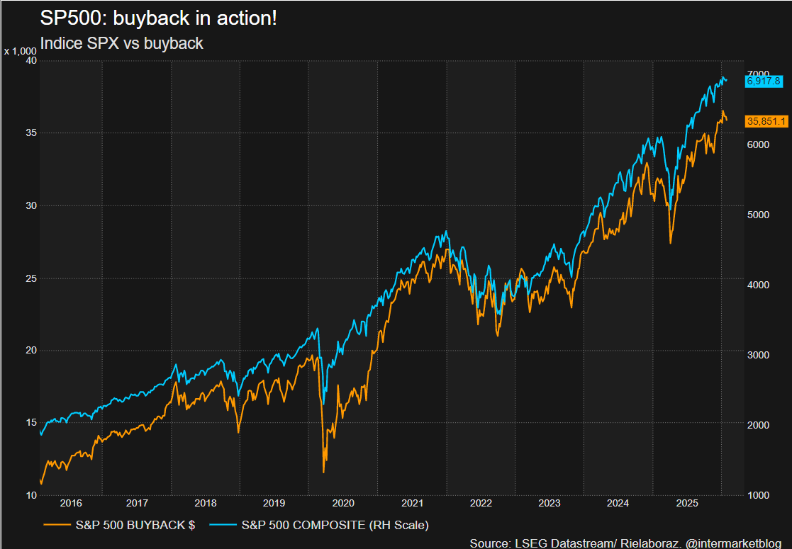 SP500 e il bluff dei buyback: cosa succede se l’AI brucia tutta la cassa?