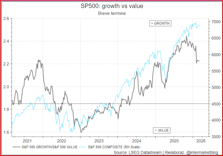 Analisi Intermarket: la divergenza tra SP500 e titoli Growth