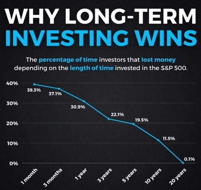 Investire a lungo termine: il mito della “linea blu”