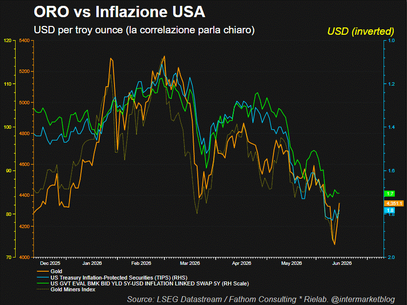 Oro: non un bene rifugio, ma un termometro dei tassi reali