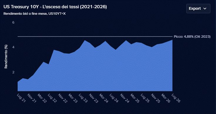 La trappola dei rendimenti reali al 2,9% (bond ed equity vanno in difficoltà)